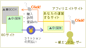 アフィリエイト・プログラムの仕組み